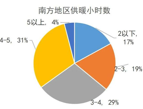 我（wǒ）國南方（fāng）地區供暖現狀分析